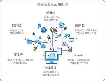 智慧劳务 | 劳务实名制、劳务一体化——久其金建劳务管理解决方案